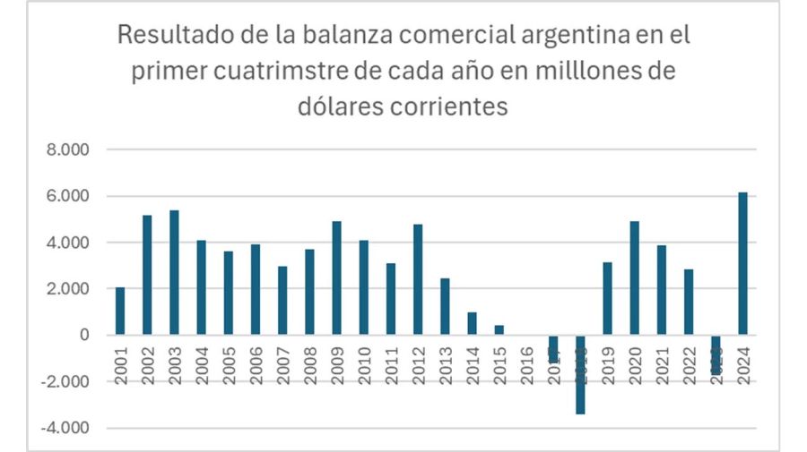 Javier Milei suma dólares: balanza comercial récord en el primer cuatrimestre del 2024