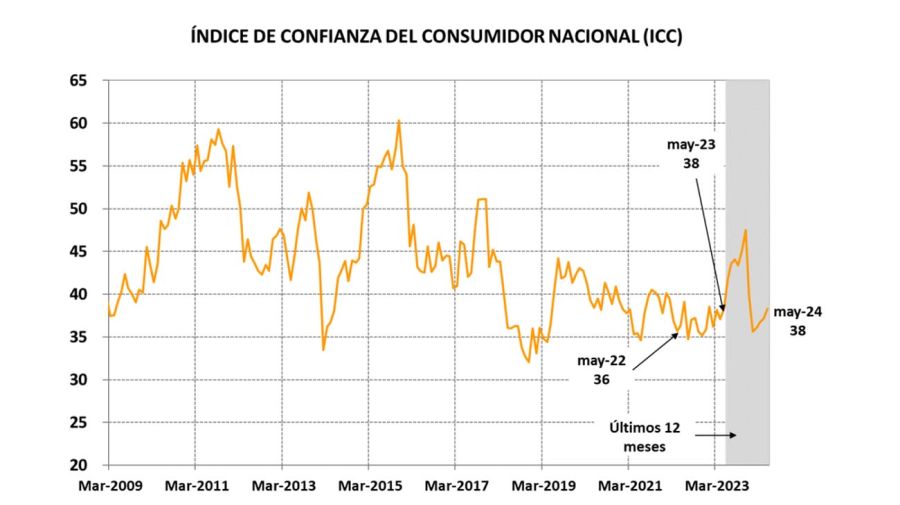 La confianza en las medidas del gobierno sigue subiendo a pesar de la recesión.