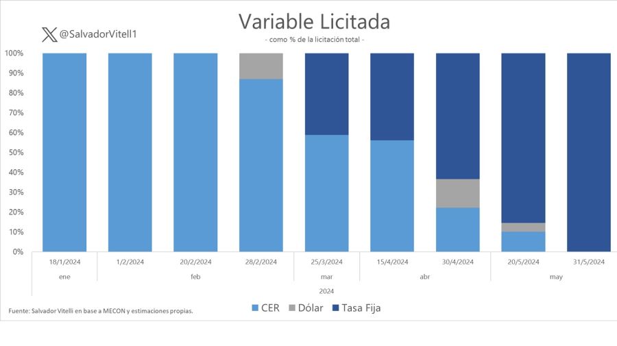 Licitación de LECAPS