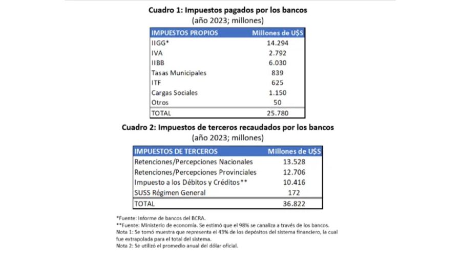 Con un mensaje para Galperin, los bancos revelaron cuánto pagaron de impuestos en 2023