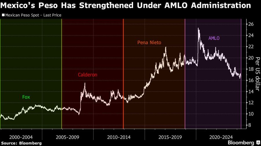 Mexico's Peso Has Strengthened Under AMLO Administration