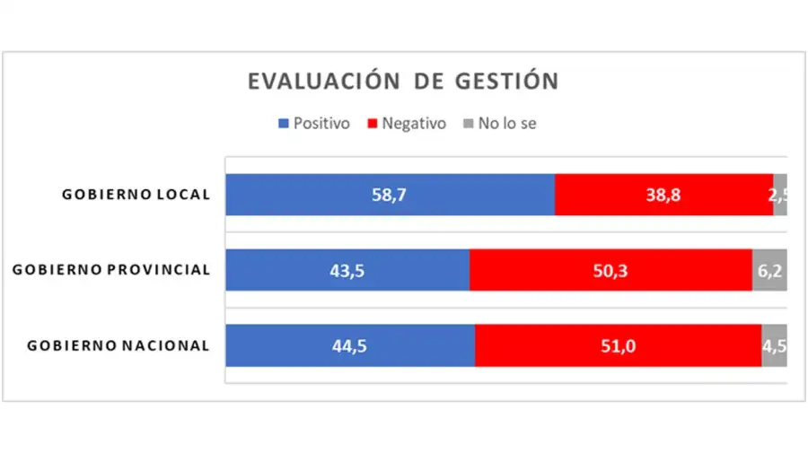 Evaluación de gestión