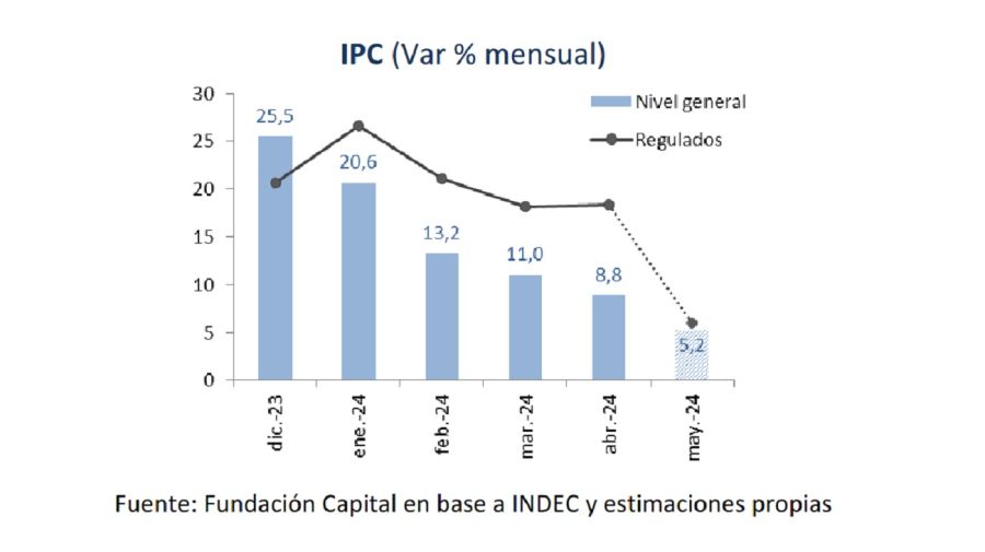 Fundación Capital 