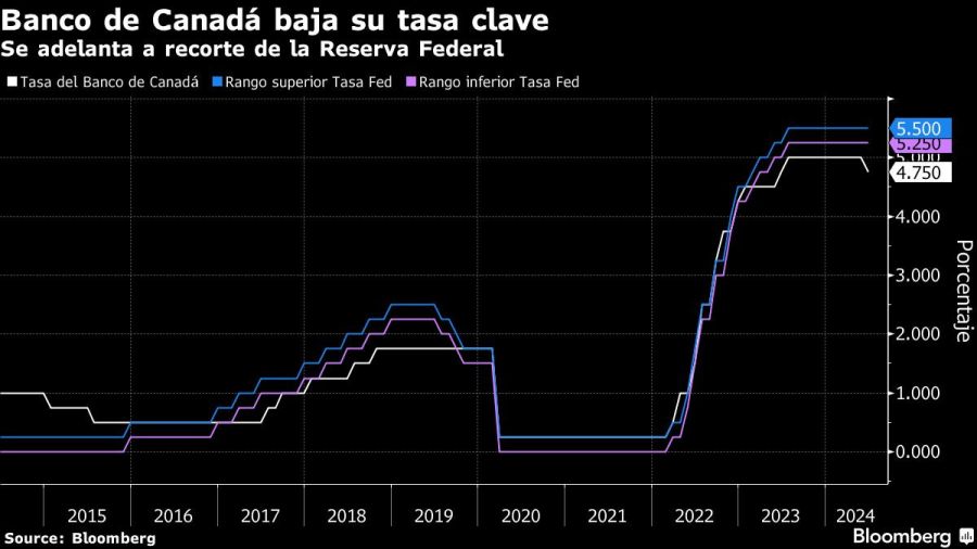 Banco de Canadá baja su tasa clave | Se adelanta a recorte de la Reserva Federal