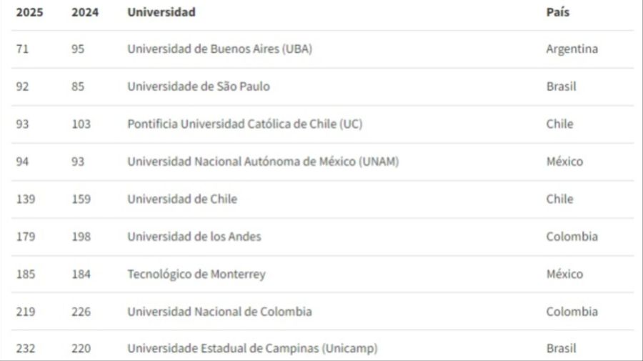 noticiaspuertosantacruz.com.ar - Imagen extraida de: https://flipr.com.ar/nacionales/sociedad/perfil/la-uba-es-la-mejor-universidad-de-iberoamerica-y-esta-en-el-puesto-71-del-ranking-mundial-2/