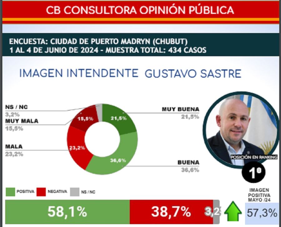 ENCUESTA GUSTAVO SASTRE