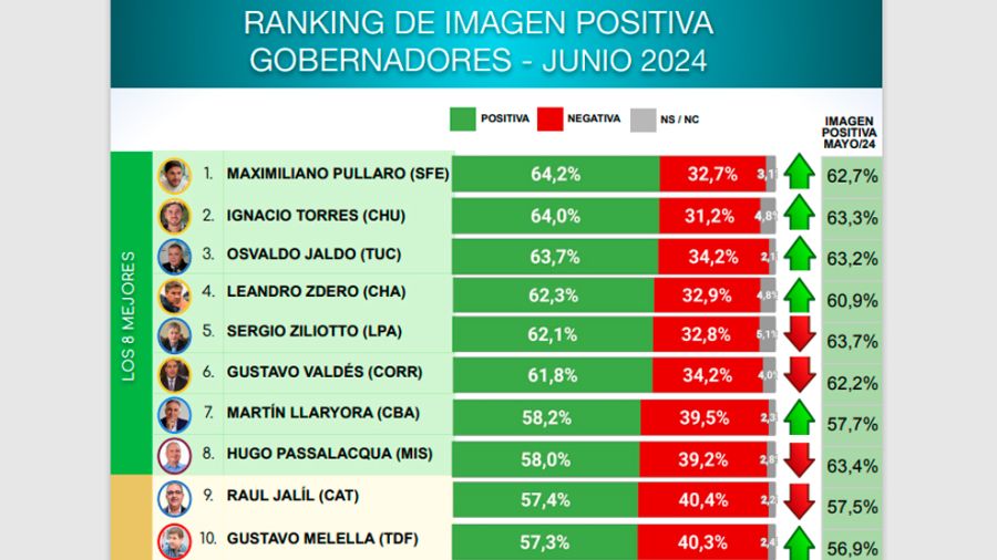 Imagen positiva de los gobernadores en Junio