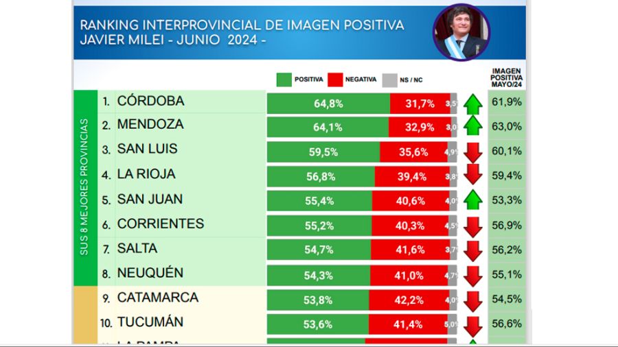 Imagen positiva de Milei en las provincias