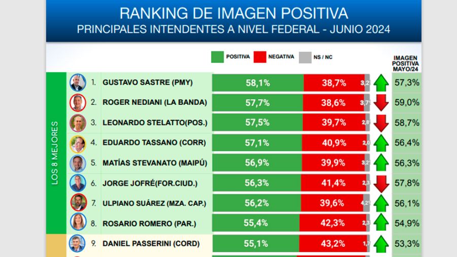 Ranking de Intendentes en imagen positiva en Junio