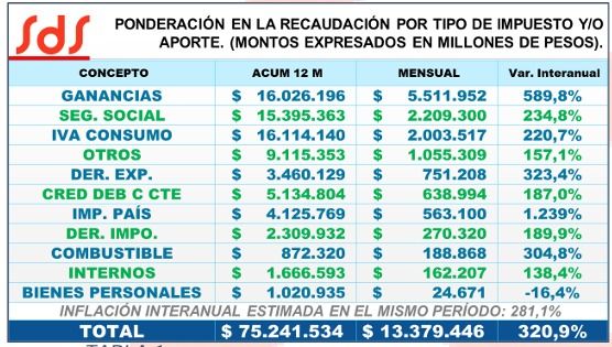 Recaudación tributaria mayo 2024.