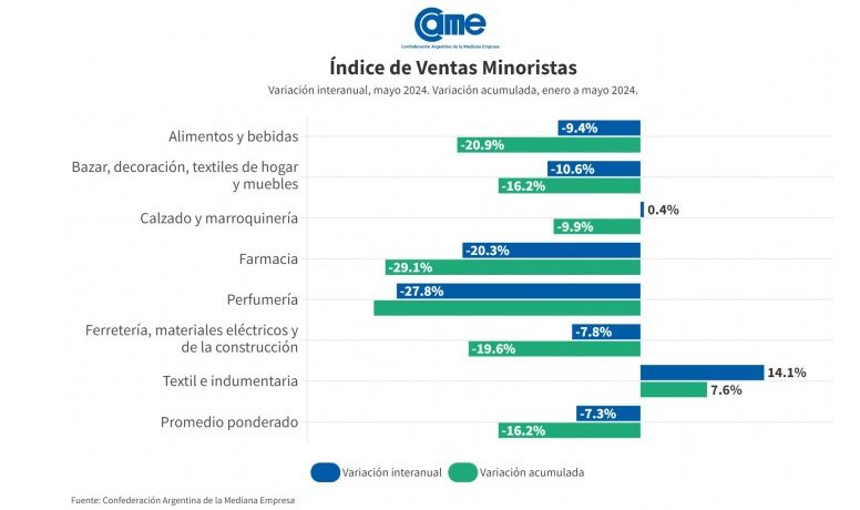 Las ventas minoritas volvieron a bajar en mayo interanual más de 7%.