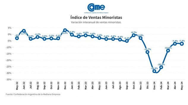 Las ventas minoritas volvieron a bajar en mayo interanual más de 7%.