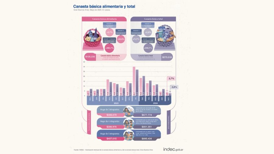 Canastas básicas de mayo 2024
