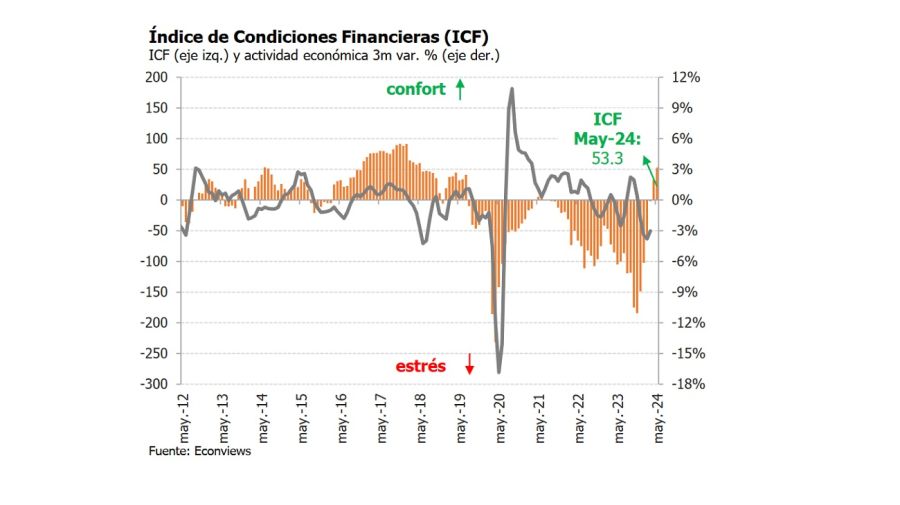 Índice de Condiciones Financieras (ICF) de mayo