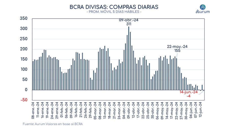 Se desaceleró la acumulación de reservas