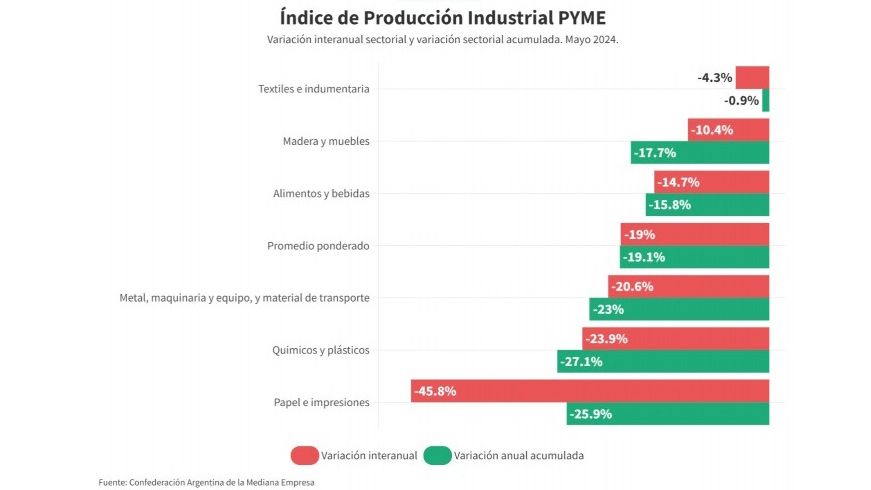 Números de CAME sobre la producción de PyMes en mayo 2024.
