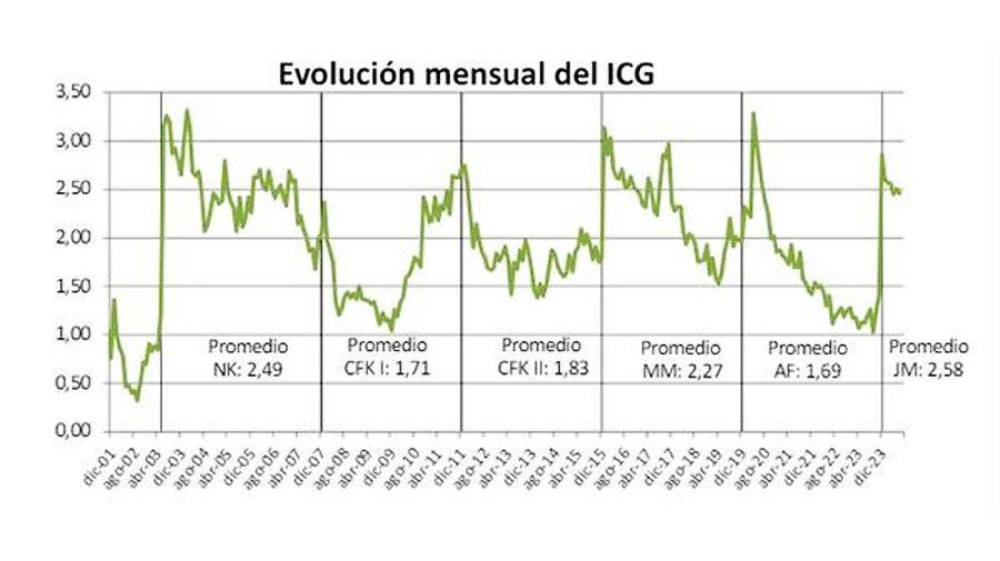 Indice confianza en el Gobierno