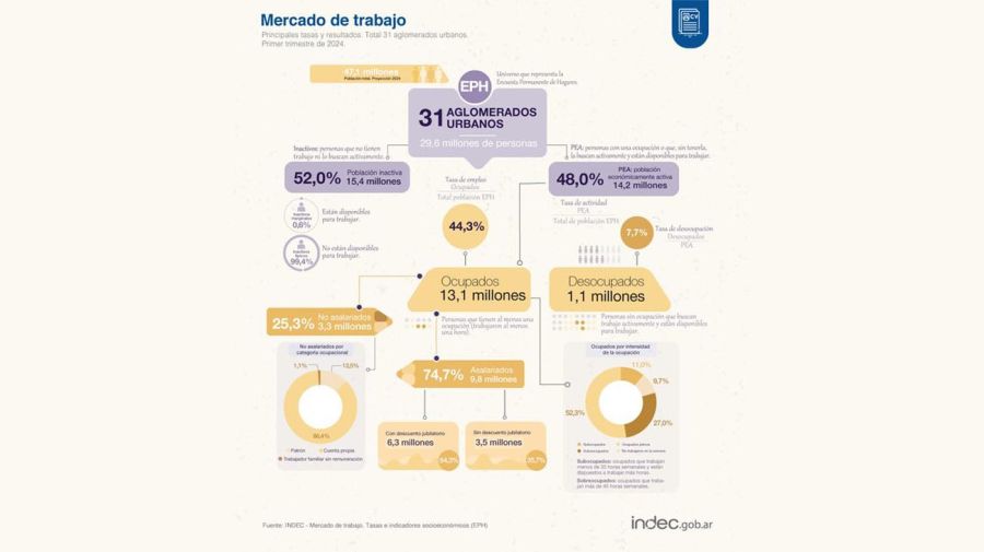 Índices del mercado de Trabajo