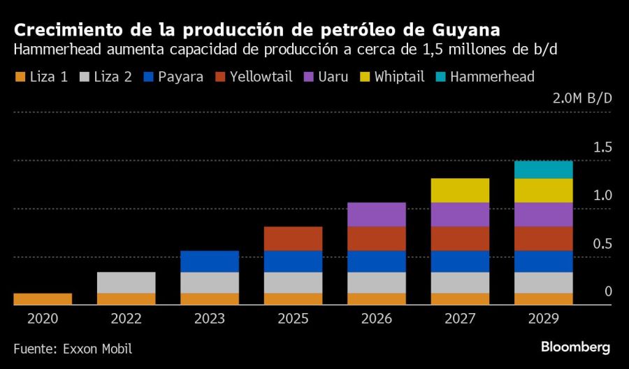 Crecimiento de la producción de petróleo de Guyana | Hammerhead aumenta capacidad de producción a cerca de 1,5 millones de b/d