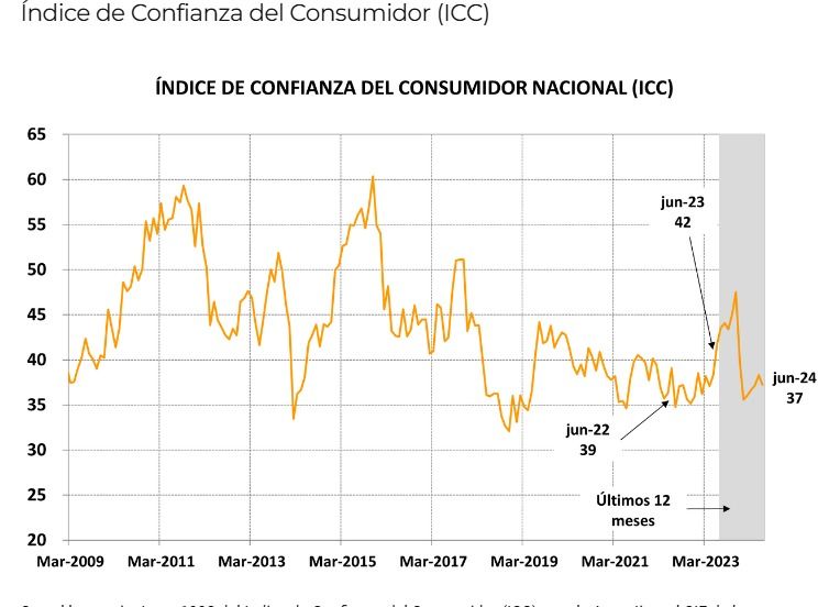 Indice de confianza consumo de la Universidad Di Tella, junio 2024