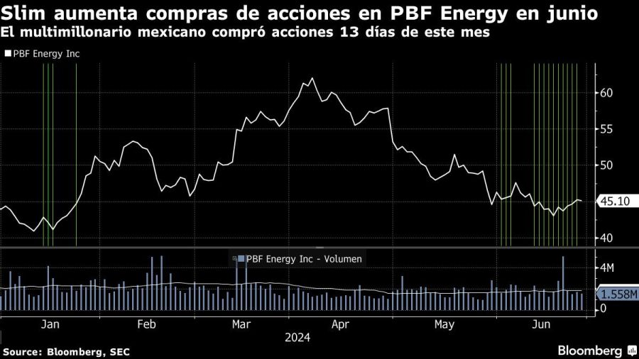 Slim aumenta compras de acciones en PBF Energy en junio | El multimillonario mexicano compró acciones 13 días de este mes