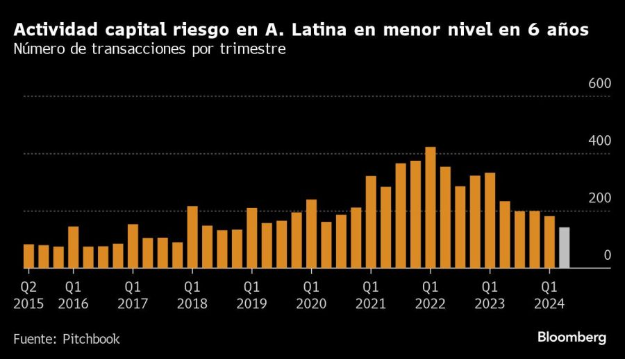 Actividad capital riesgo en A. Latina en menor nivel en 6 años| Número de transacciones por trimestre