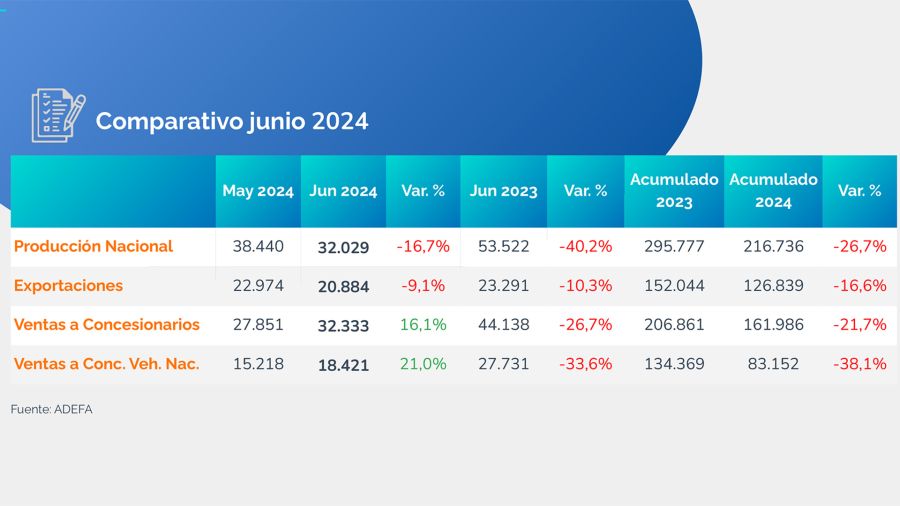 Producción de vehículos junio 2024