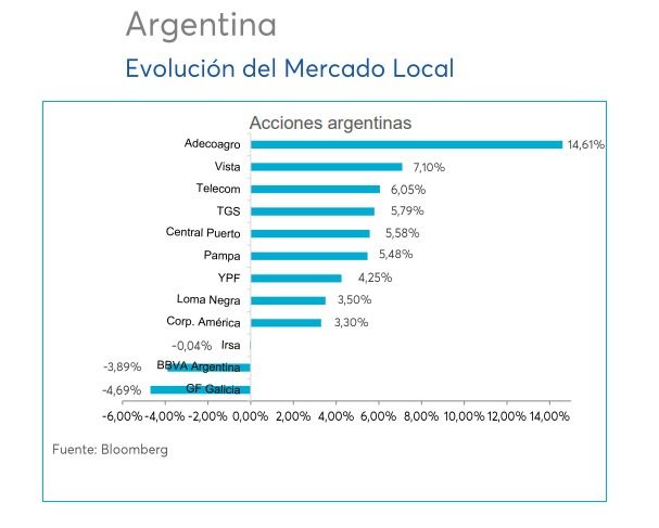Acciones argentinas