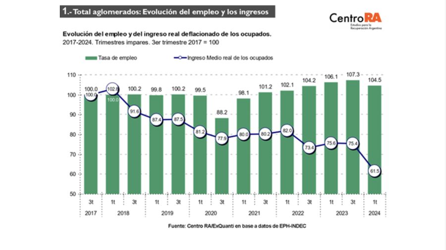 El 35% de los trabajadores argentinos es pobre, según un nuevo informe de la UBA