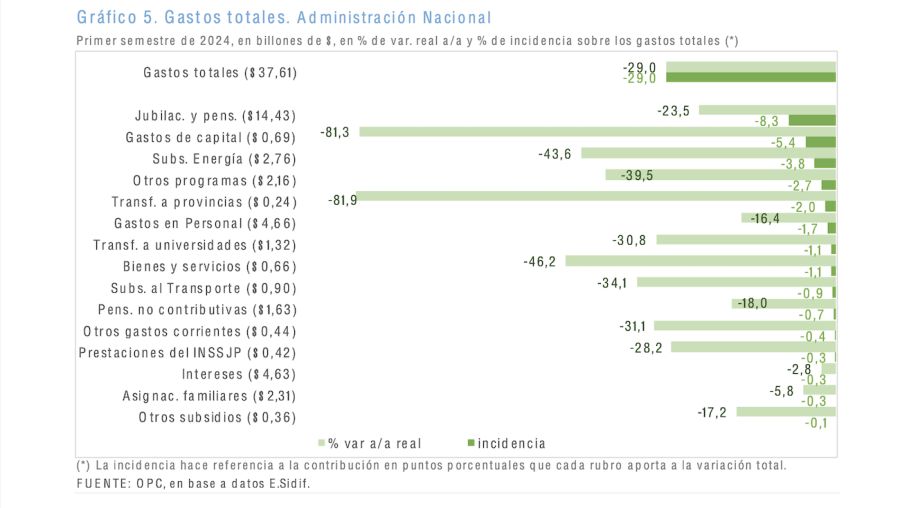 gastos totales primer semestre