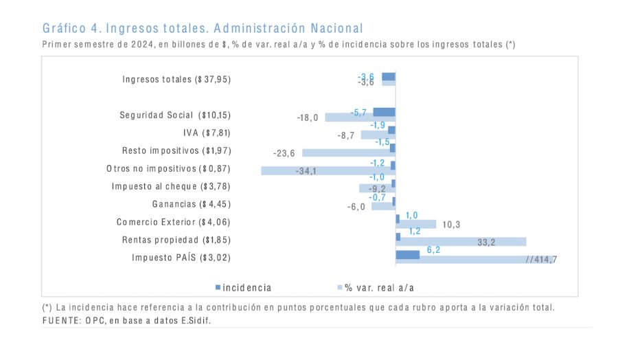 ingresos primer semestre 2024