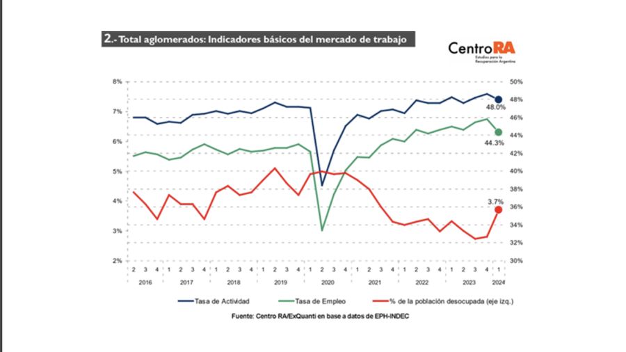 El 35% de los trabajadores argentinos es pobre, según un nuevo informe de la UBA