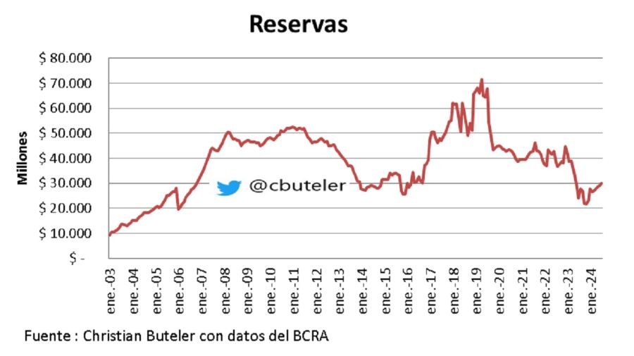 Reservas internacionales