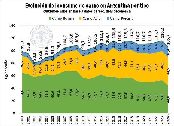 Consumo de canasta de carnes proyección 2024