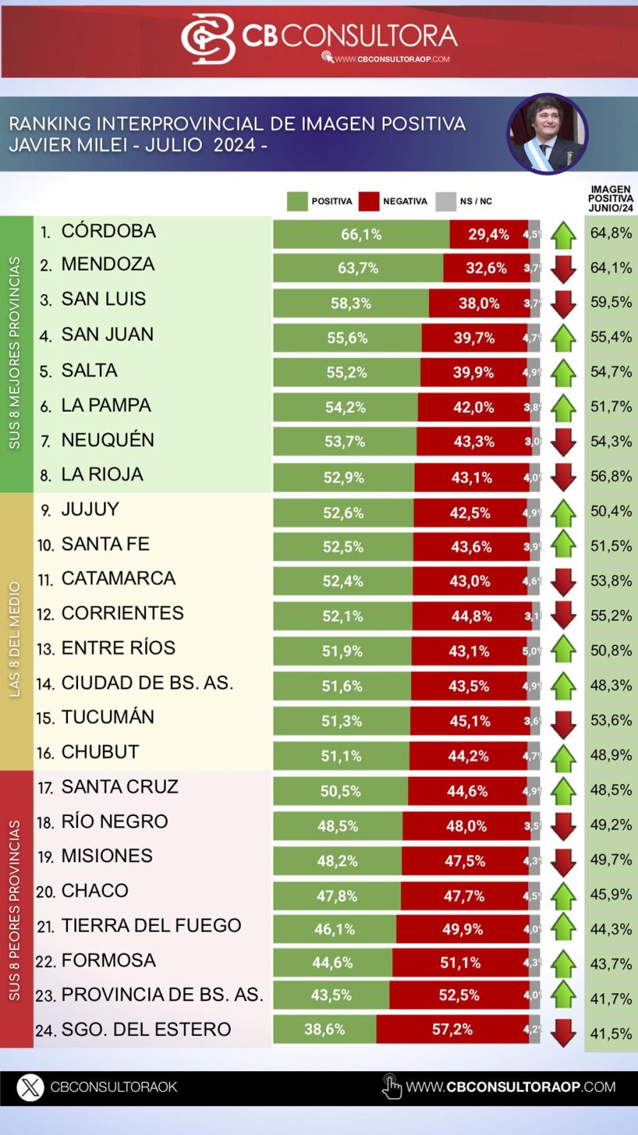 Encuesta Ranking de Gobernadores