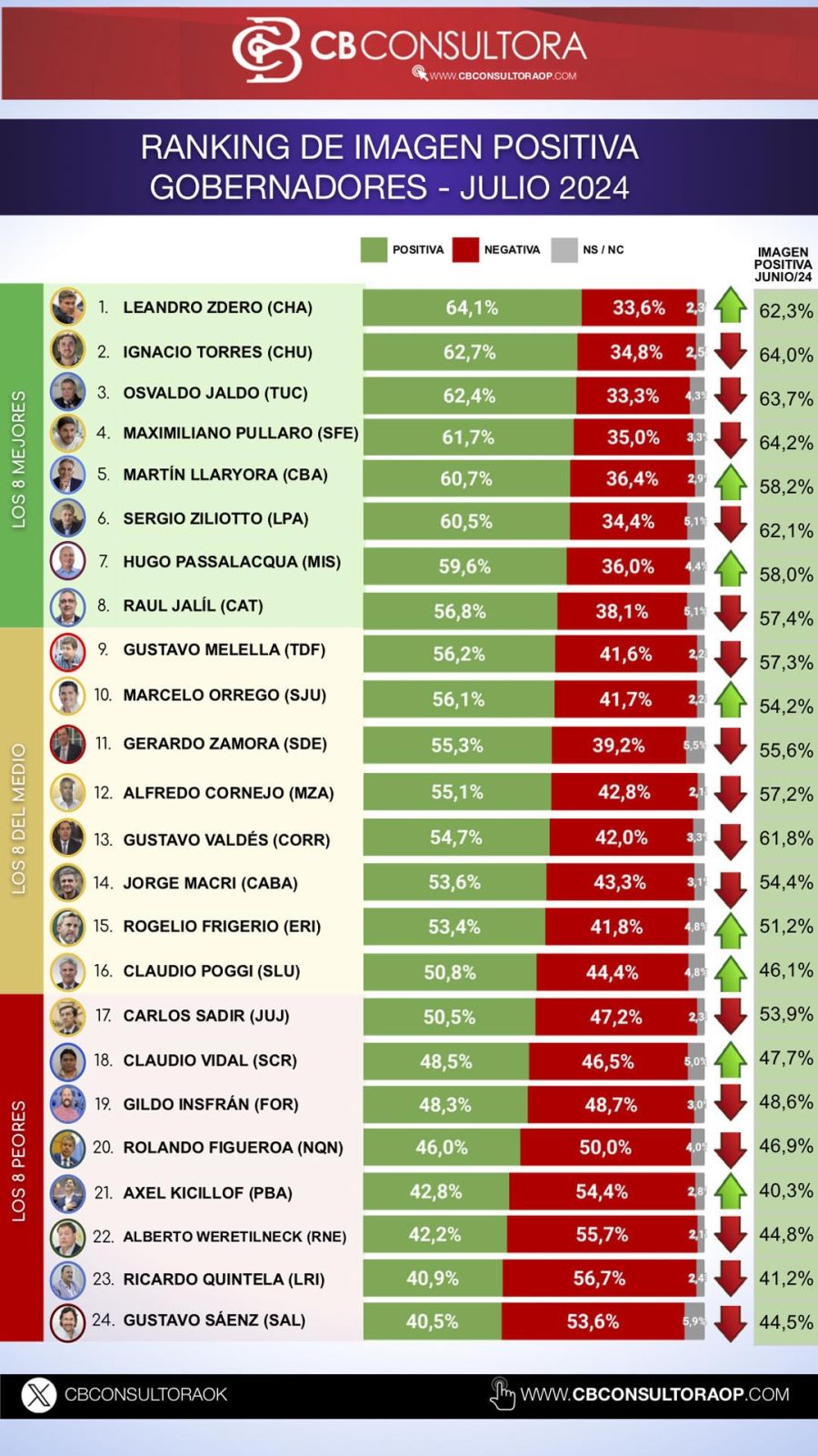 Encuesta Ranking de Gobernadores