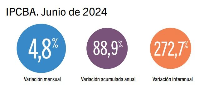 IPCBA CABA junio 