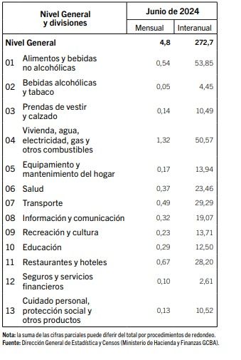 IPCBA CABA junio por rubros