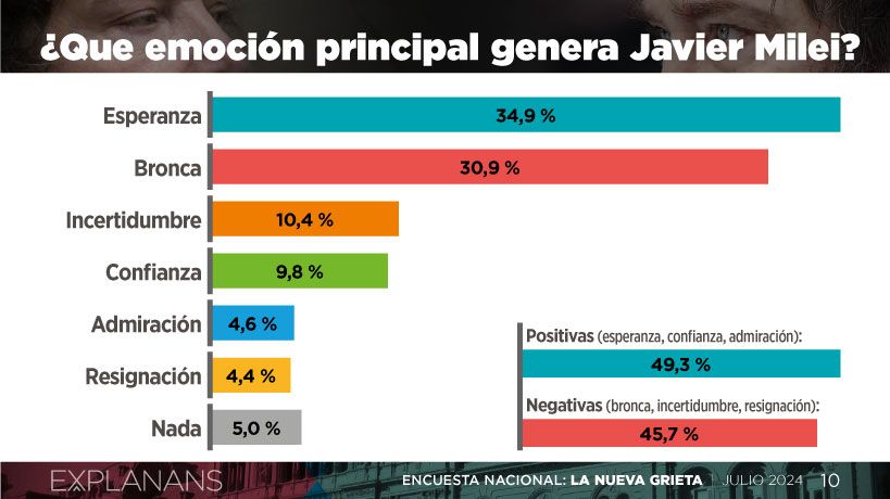 Las emociones en la presidencia de Milei