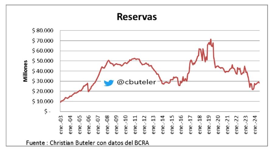 Reservas