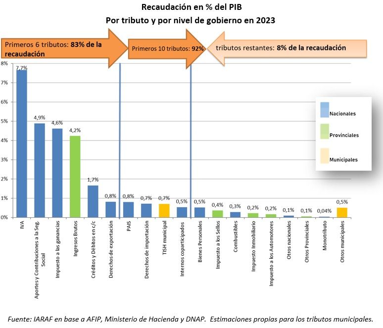 vademecum tributario IARAF 2024