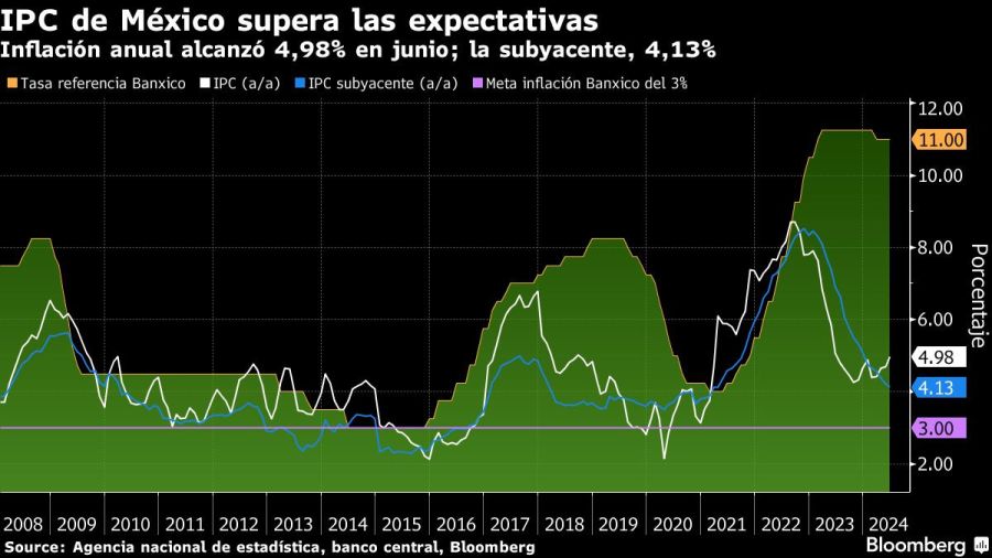 IPC de México supera las expectativas | Inflación anual alcanzó 4,98% en junio; la subyacente, 4,13%