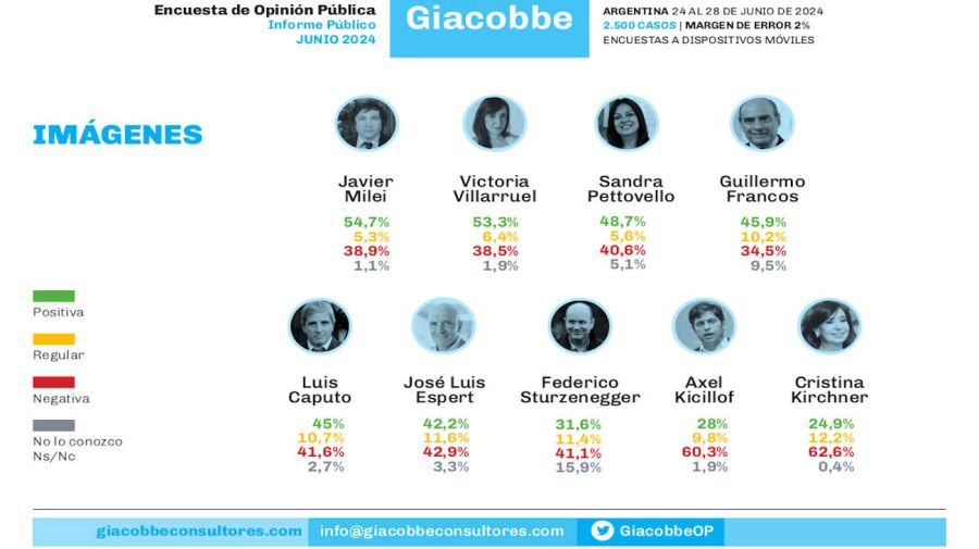 noticiaspuertosantacruz.com.ar - Imagen extraida de: https://flipr.com.ar/nacionales/politica/perfil/de-villarruel-a-sturzenegger-y-caputo-la-imagen-de-los-principales-funcionarios-de-javier-milei/