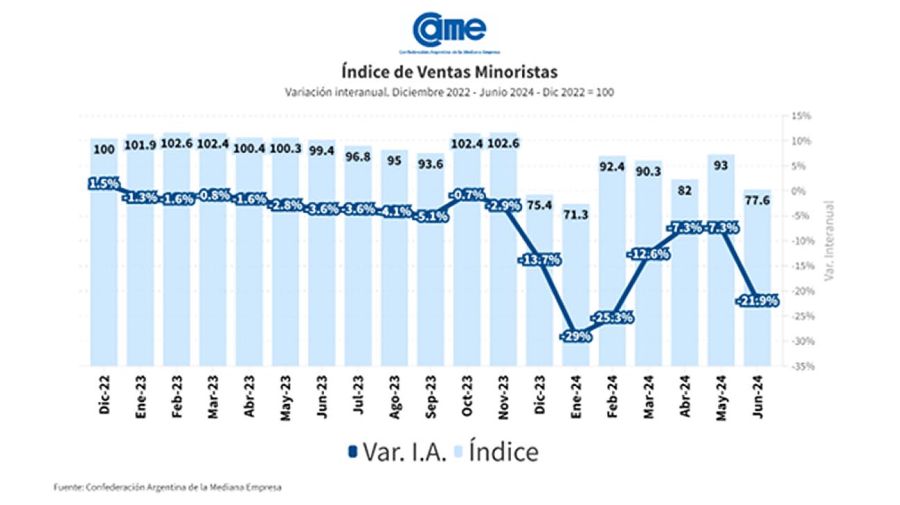 Ventas minoristas junio 2024.