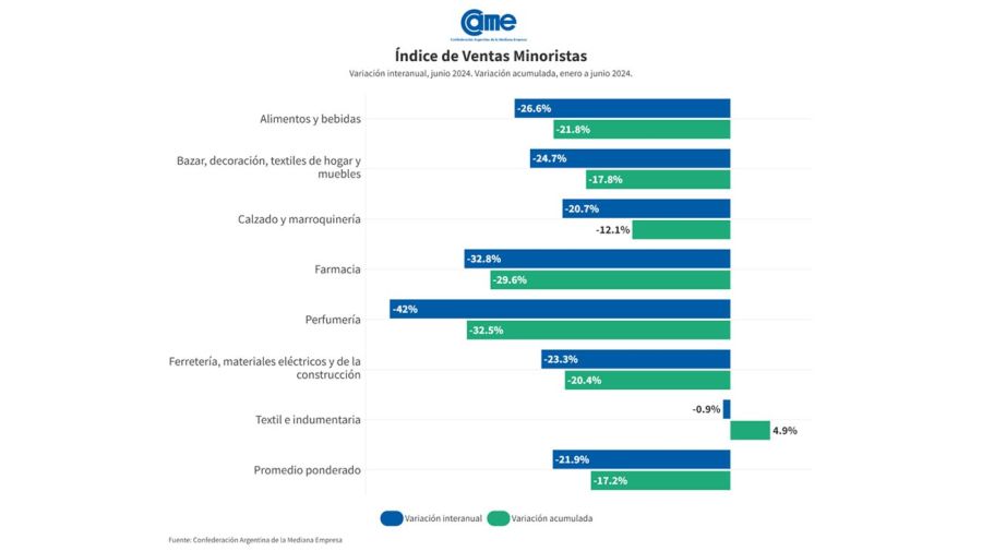 Ventas minoristas junio 2024.