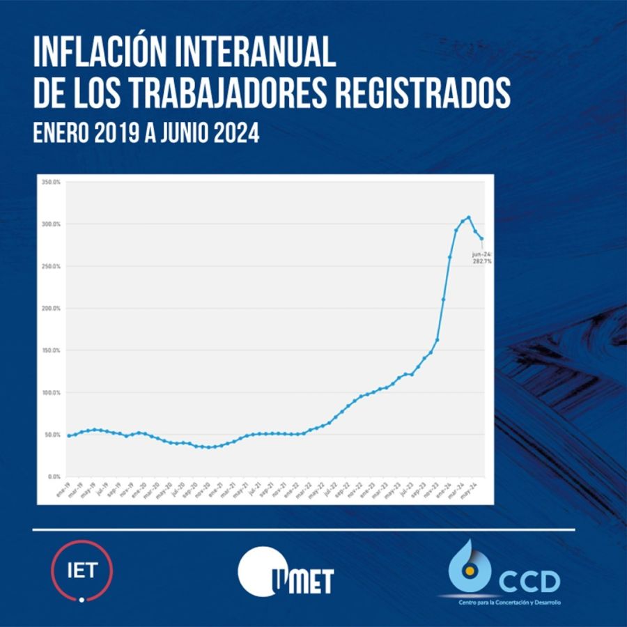 Inflacion de los trabajadores en junio 2024