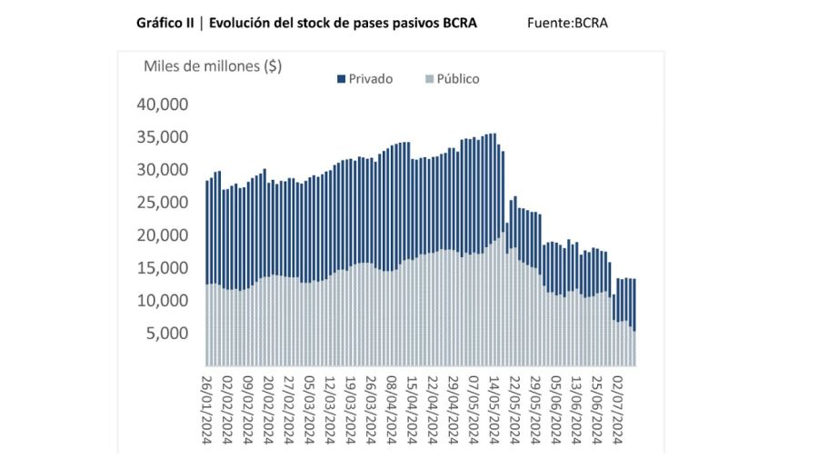 Stock de pases pasivos a hoy