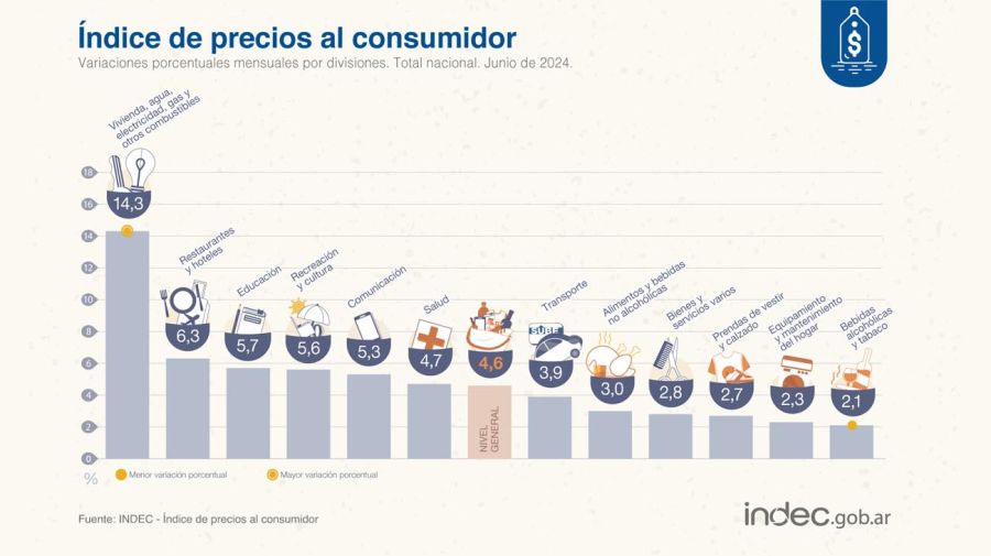 Datos Indec inflación Junio 2024