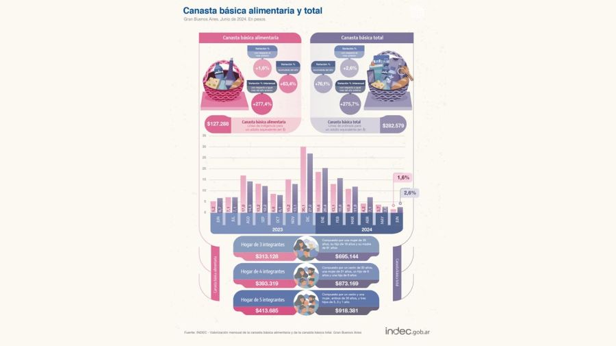 Datos Indec inflación Junio 2024