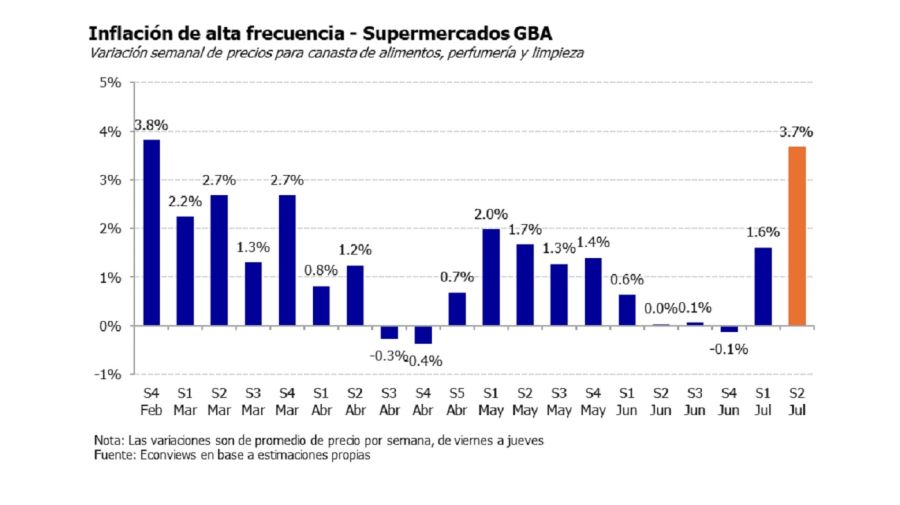 Inflación de alta frecuencia en julio de Econviews